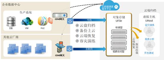 云时代的企业数据备份保护 数据分析和存储服务的新思考
