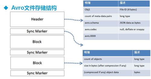 Hadoop大数据生态 常用数据模型、文件存储格式与服务实践