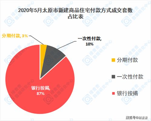 2020年5月太原市新建商品住宅市场数据分析报告