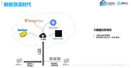 EB级云存储的崛起 数据分析与存储服务的双轮驱动