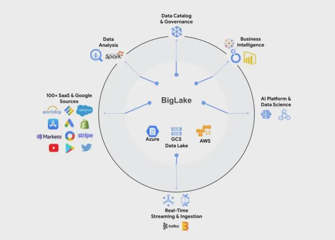 Google推出BigLake预览版 简化企业数据存储与分析的无缝桥梁