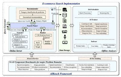 阿里、腾讯等巨头联合推出互联网服务AI基准，引领数据分析和存储服务新标准