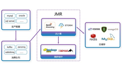 京东智联云JMR托管集群 释放海量数据分析潜能的分布式数据计算服务